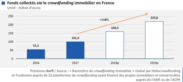 Crowdfunding immobilier : les fonds levés bondiront de 38% en 2019