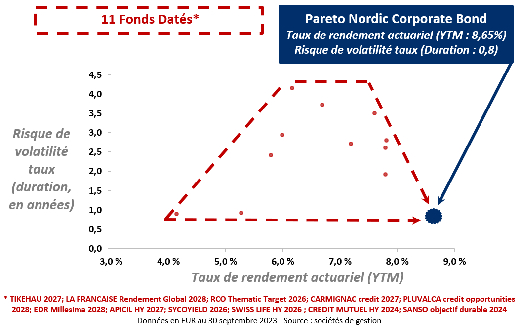 11 Fonds Datés et Pareto Nordic Corporate Bond