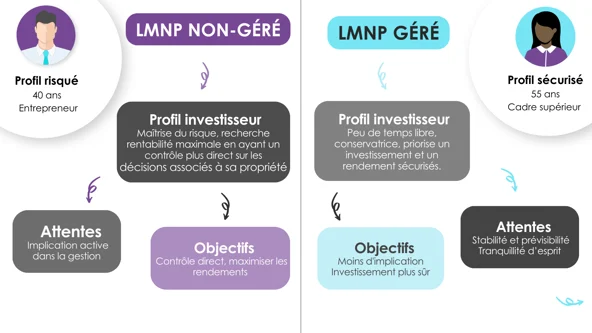 LMNP : Bail commercial ou LMNP non géré ?  Comment choisir selon votre stratégie d'investissement ?